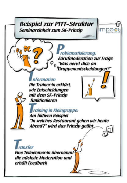 Sketchnote zur PITT-Struktur: Problematisierung, Information, Training in Kleingruppe und Transfer am Beispiel des SK-Prinzips im Seminar.